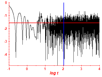 Survival probability log